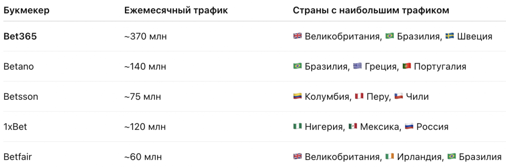 Глобальный трафик