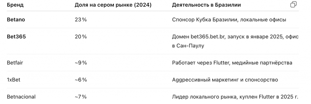 Бразилия — ключевой рынок для глобальных брендов