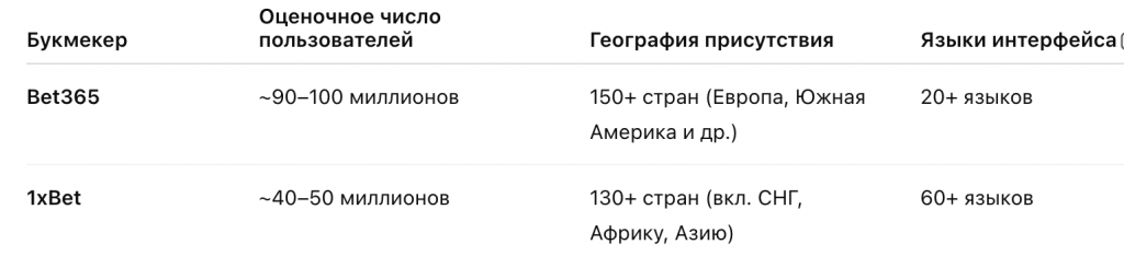 Сравнение по охвату Bet265 vs 1xbet