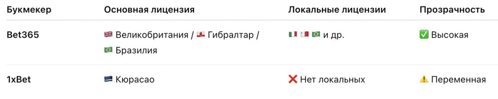 Сравнение по лицензиям Bet365 vs 1xbet