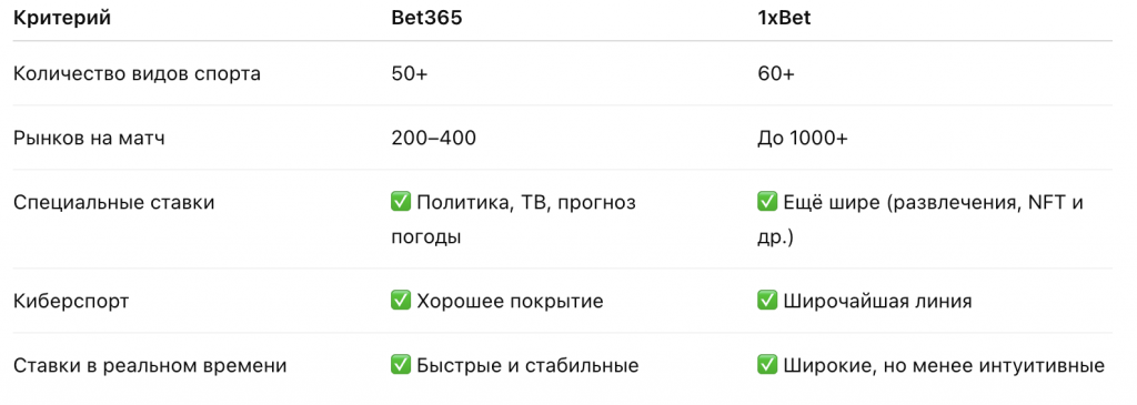 Сравнение по предложению Bet365 vs 1xbet