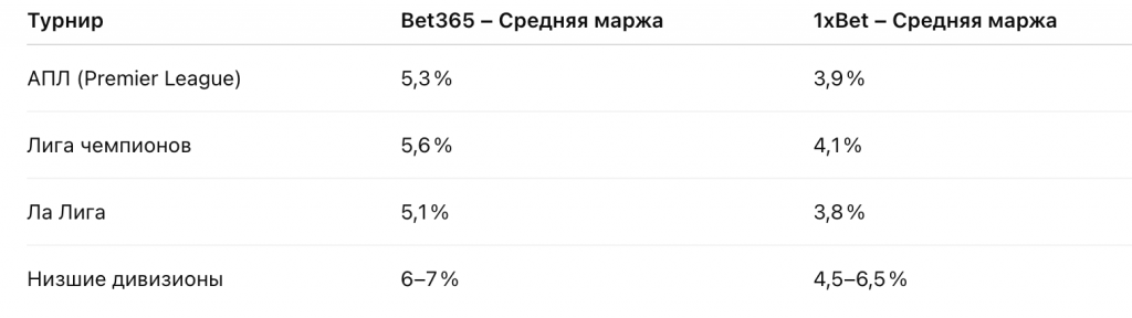 Пример средней маржи Bet365 vs 1xbet