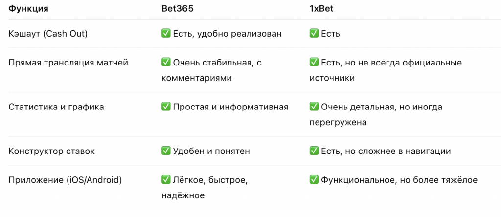 Live-функции bet365 vs 1xbet