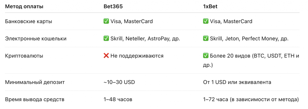 Сравнение платёжных систем Bet365 vs 1xbet