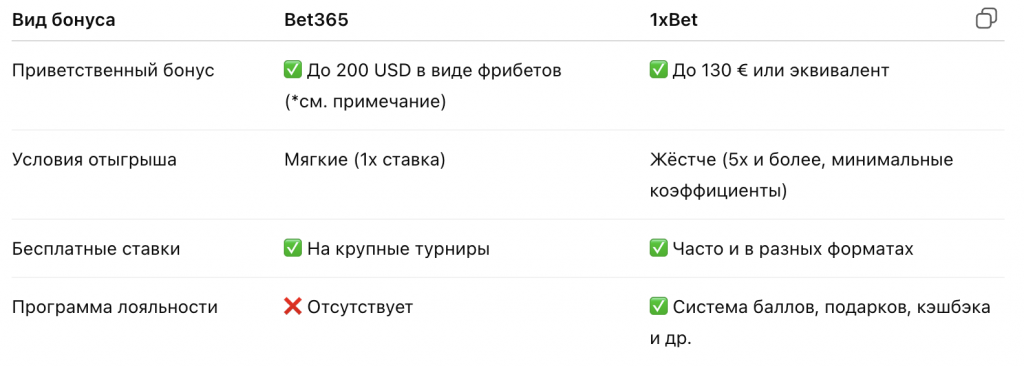 Сравнение бонусов Bet365 vs 1xbet