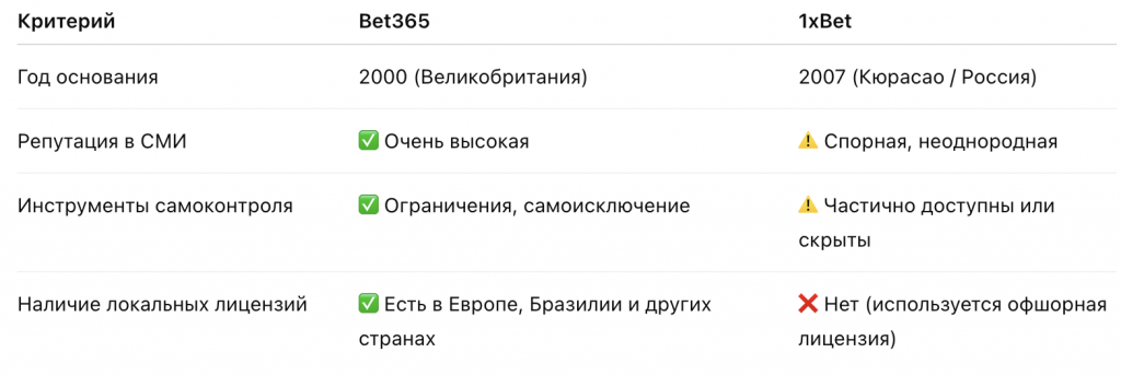 Сравнение по надёжности Bet365 vs 1xbet