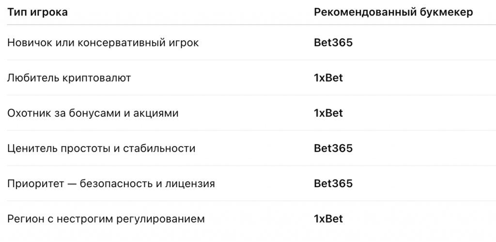 Рекомендации по типу игрока Bet365 vs 1xbet
